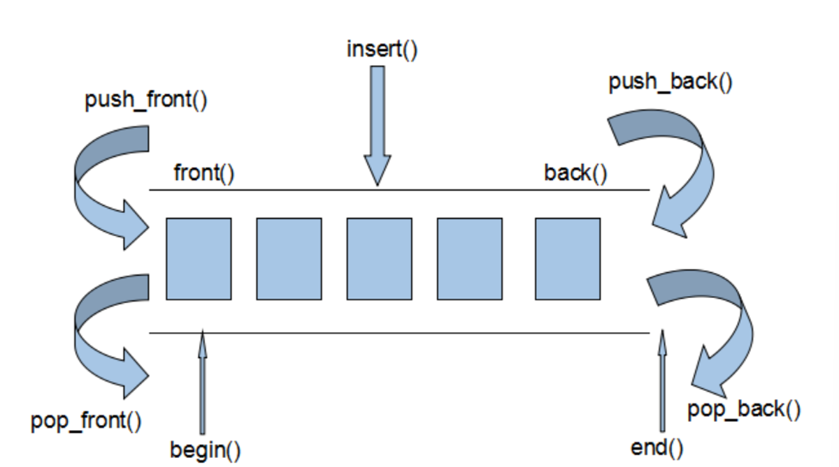 C++ STL第三篇（搞清楚deque原理和有多少用法）-千百度社区