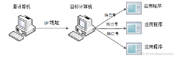 Java 网络编程（TCP编程 和 UDP编程）-千百度社区