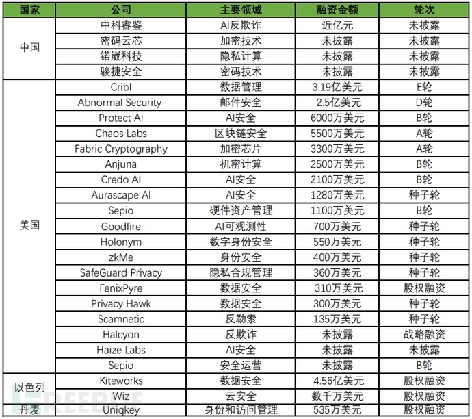 FreeBuf 全球网络安全产业投融资观察（8月）-千百度社区