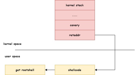 Kernel Stack栈溢出攻击及保护绕过-千百度社区