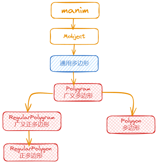 manim边学边做–通用多边形-千百度社区