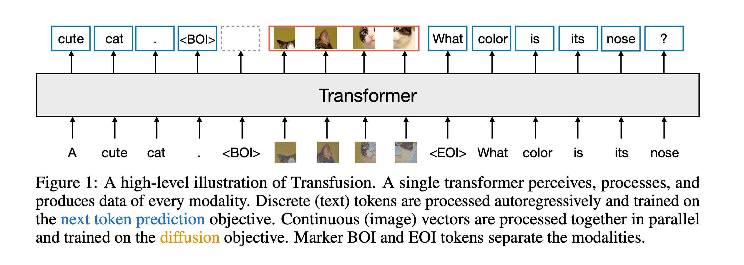 Transfusion: Predict the Next Token and Diffuse Images with One Multi-Modal Model(2024,8)-千百度社区