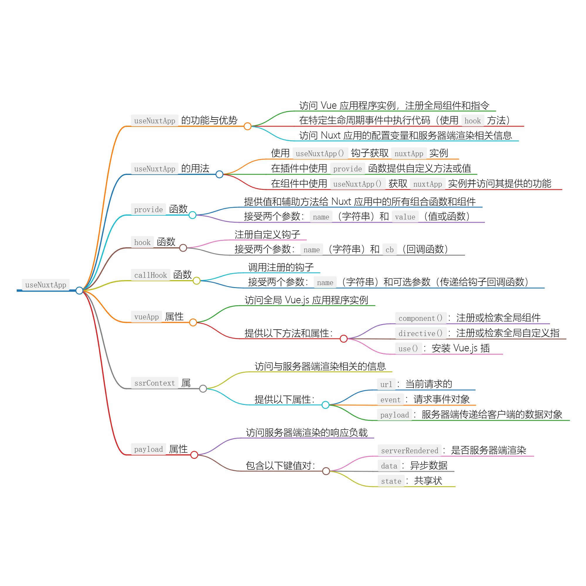 Nuxt 使用指南：掌握 useNuxtApp 和运行时上下文 - 玄机博客-玄机博客