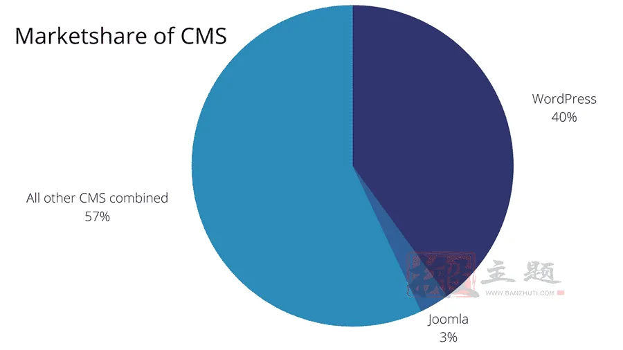 Joomla与WordPress对比 哪个是更好的CMS - 千百度社区-千百度社区