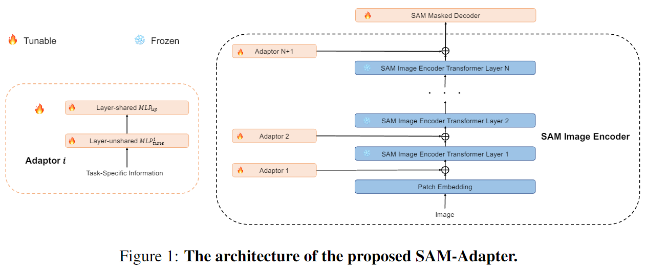 SAM适配下游任务的探究：SAM Adapter - 千百度社区-千百度社区