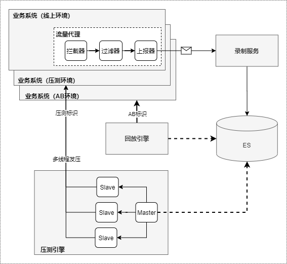 全场景流量验证系统 - 玄机博客-玄机博客