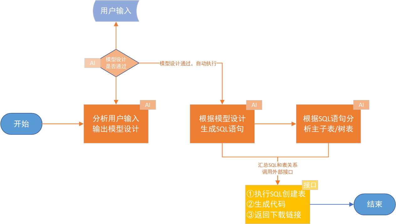 基于FastGPT和芋道源码挑战一句话生成代码 - 玄机博客-玄机博客