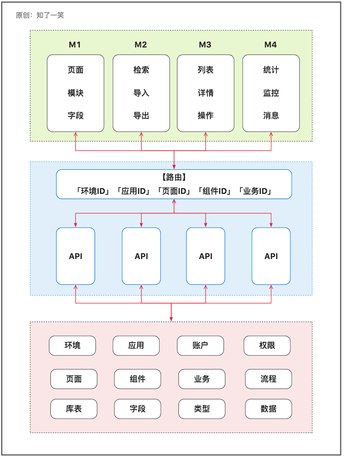 聊聊「低代码」的实践之路 - 玄机博客-玄机博客