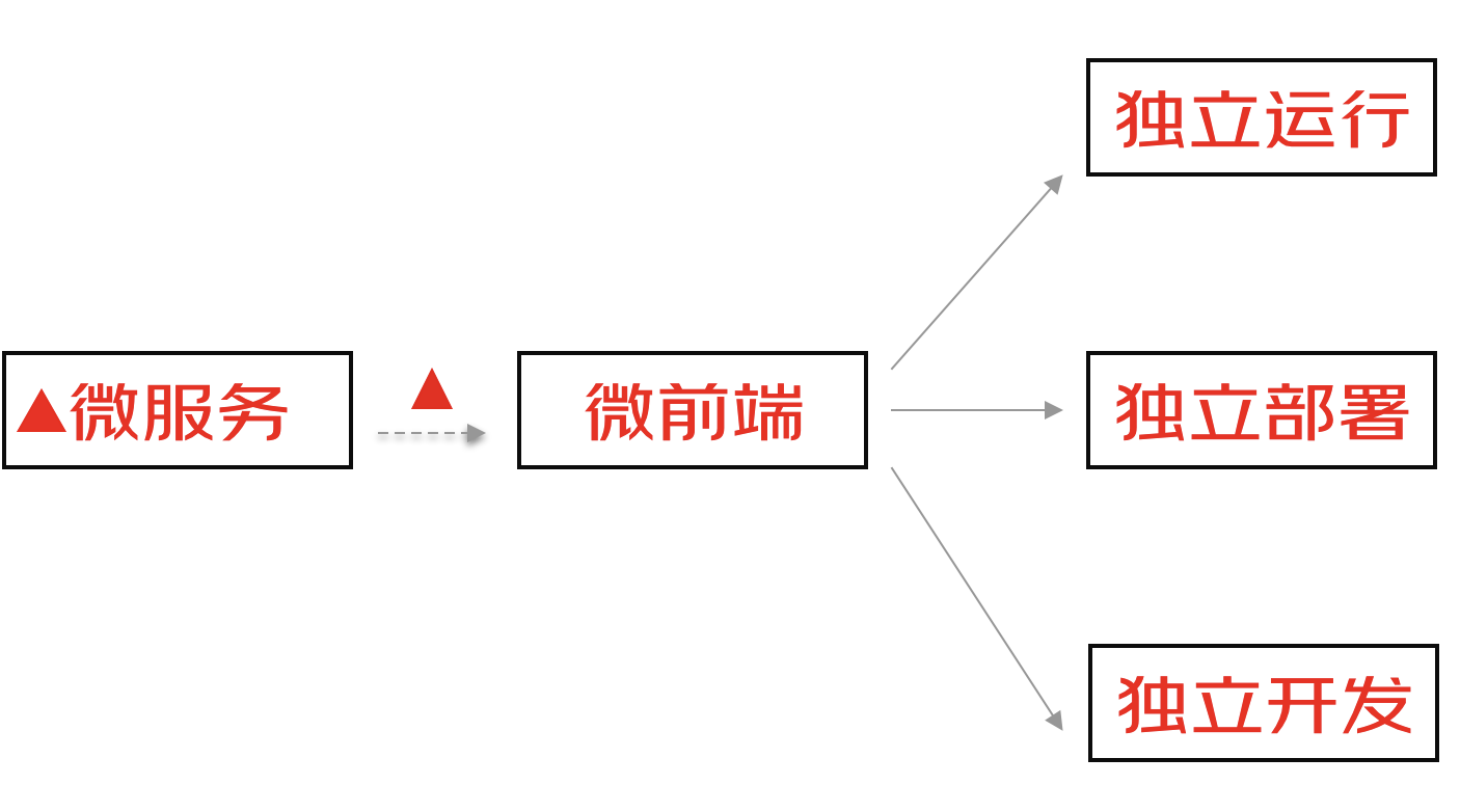 浅入深出的微前端MicroApp - 玄机博客-玄机博客