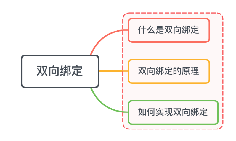 在vue2中，什么是双向绑定，为什么vue3要进行优化？ - 千百度社区-千百度社区