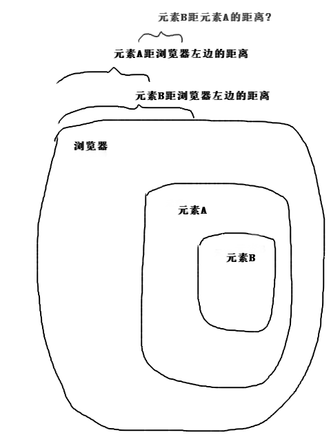 关于jQuery中的offset()和position() - 千百度社区-千百度社区