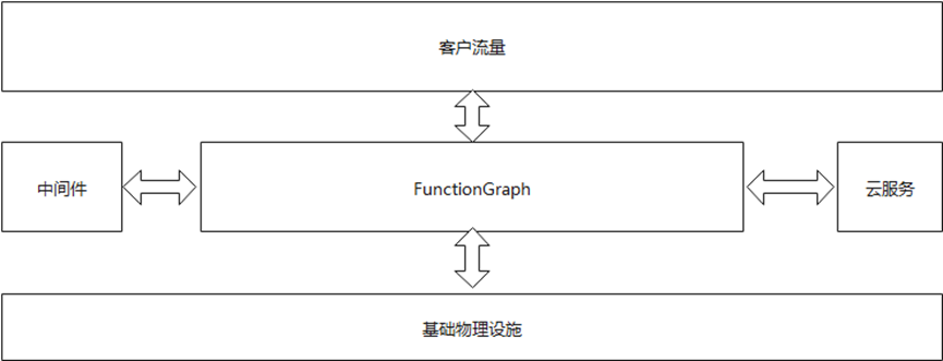 华为云FunctionGraph构建高可用系统的实践 - 千百度社区-千百度社区