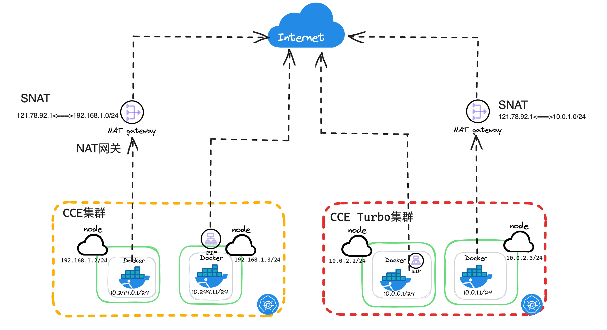 教你解决CCE集群中容器出网 - 玄机博客-玄机博客