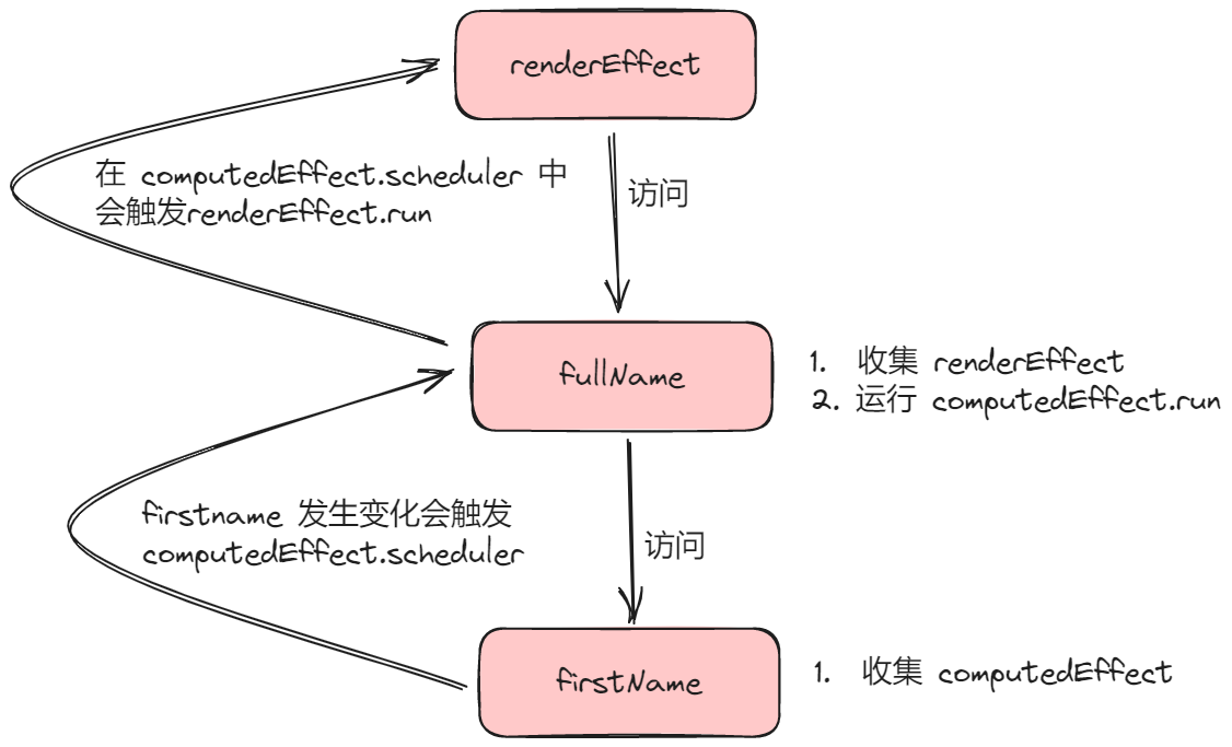 【源码系列#03】Vue3计算属性原理（Computed） - 玄机博客-玄机博客