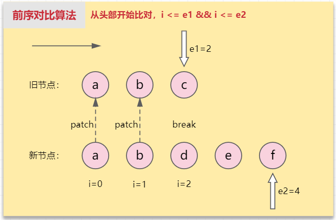 【源码系列#06】Vue3 Diff算法 - 玄机博客-玄机博客