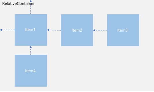 鸿蒙HarmonyOS实战-ArkUI组件（RelativeContainer） - 玄机博客-玄机博客