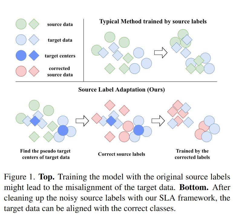 Semi-Supervised Domain Adaptation with Source Label Adaptation - 玄机博客-玄机博客