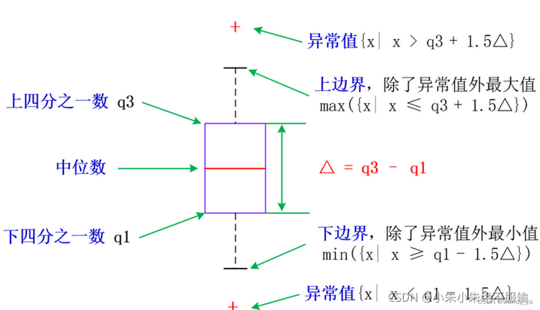 Python绘图：箱线图的理解与绘制 - 玄机博客-玄机博客