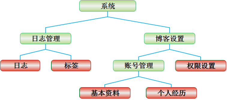 构建高可伸缩性的WEB交互式系统（下） - 千百度社区-千百度社区