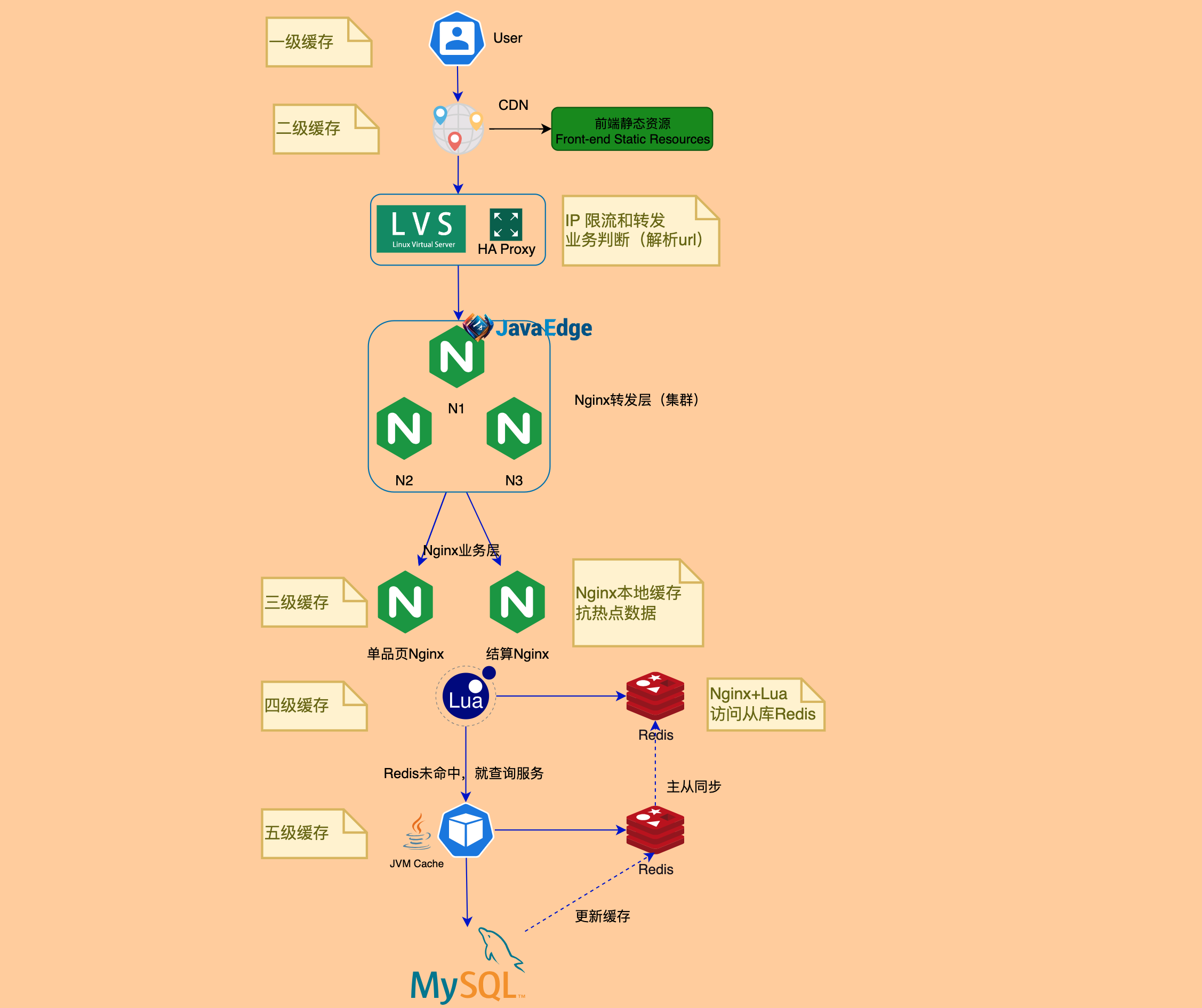 淘宝的商品信息缓存体系是如何构建的？ - 千百度社区-千百度社区