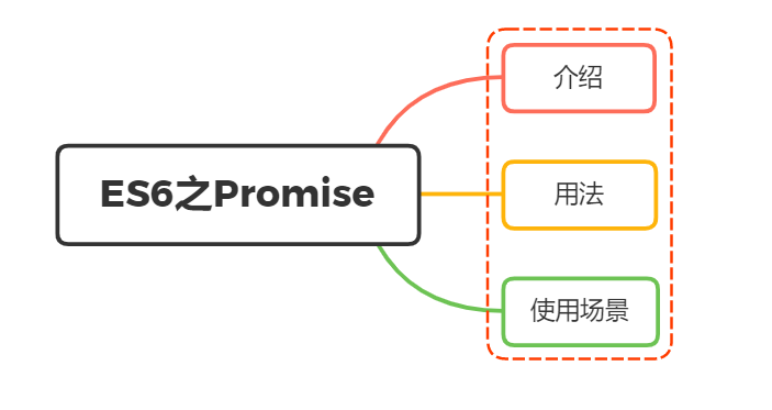 你是怎么理解ES6中 Promise的？使用场景？ - 玄机博客-玄机博客