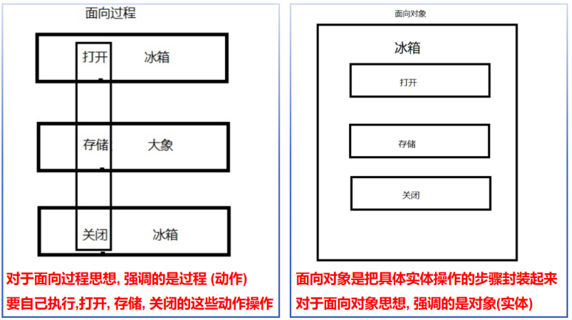 全网最适合入门的面向对象编程教程：00 面向对象设计方法导论 - 玄机博客-玄机博客