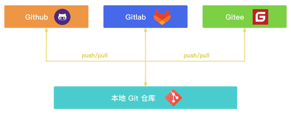 如何在多个 Git 平台玩转一个仓库 - 玄机博客-玄机博客