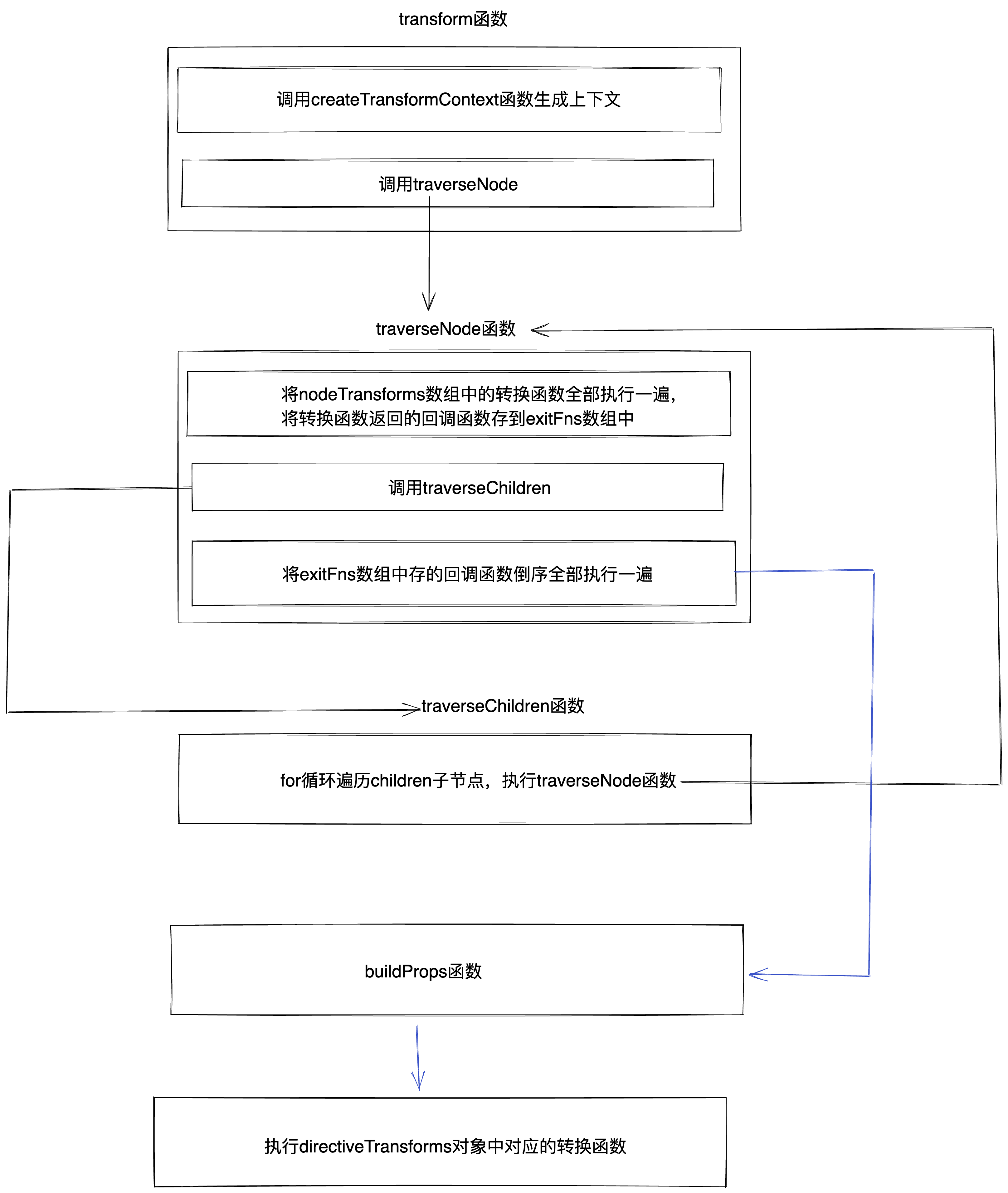 面试官：来说说vue3是怎么处理内置的v-for、v-model等指令？ - 玄机博客-玄机博客