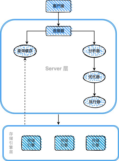 【慢SQL性能优化】 一条SQL的生命周期 - 玄机博客-玄机博客