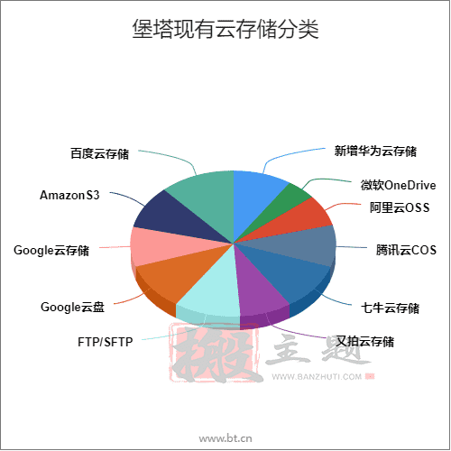 BT宝塔面板通过通过华为云存储进行WordPress网站备份图文教程 - 千百度社区-千百度社区