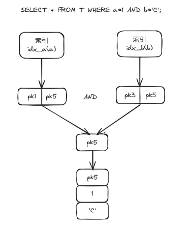 MySQL中为什么要使用索引合并(Index Merge)？ - 玄机博客-玄机博客