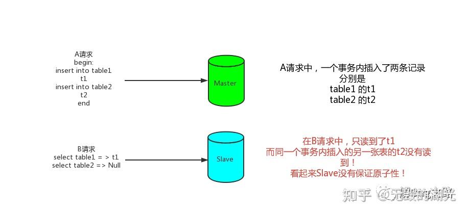 日常Bug排查-读从库没有原子性？ - 玄机博客-玄机博客