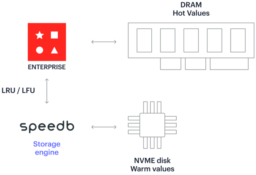 【虹科干货】Redis Enterprise 自动分层技术：大数据集高性能解决方案 - 玄机博客-玄机博客