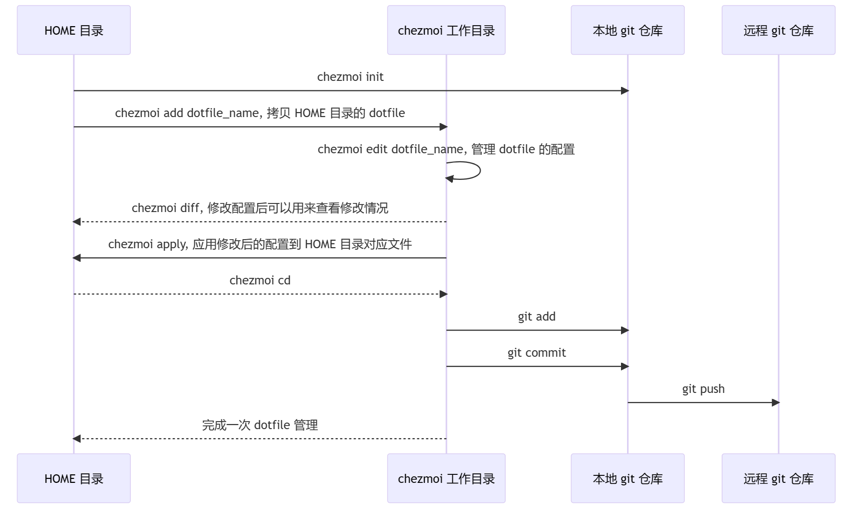 使用 chezmoi & vscode, 管理你的 dotfiles - 玄机博客-玄机博客