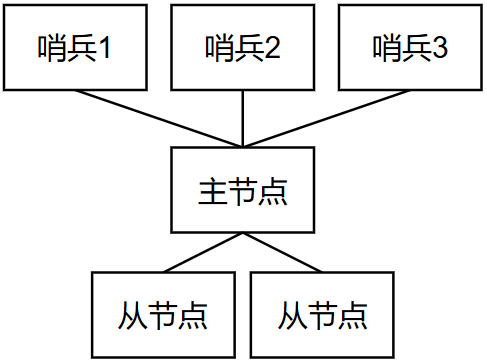 Redis 结合 Docker 搭建哨兵+主从，并整合SpringBoot - 玄机博客-玄机博客