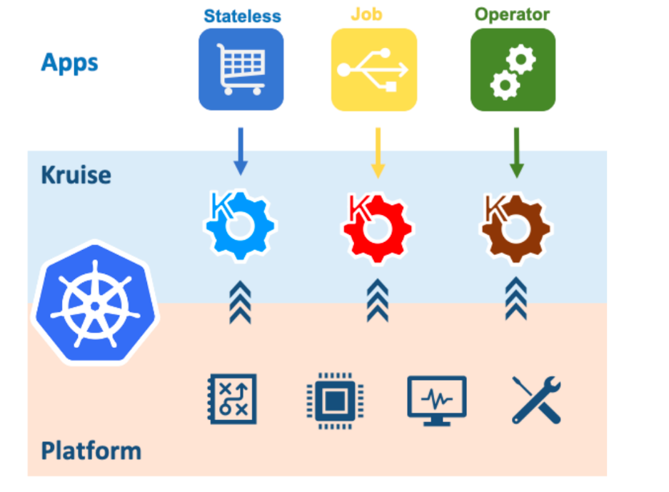 OpenKruise ：Kubernetes背后的托底 - 玄机博客-玄机博客