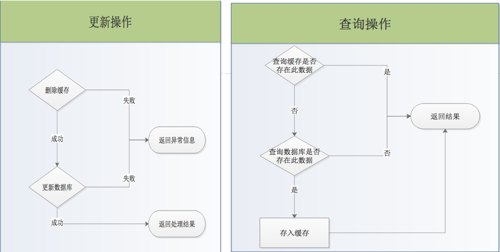 生产实践：Redis与Mysql的数据强一致性方案 - 千百度社区-千百度社区