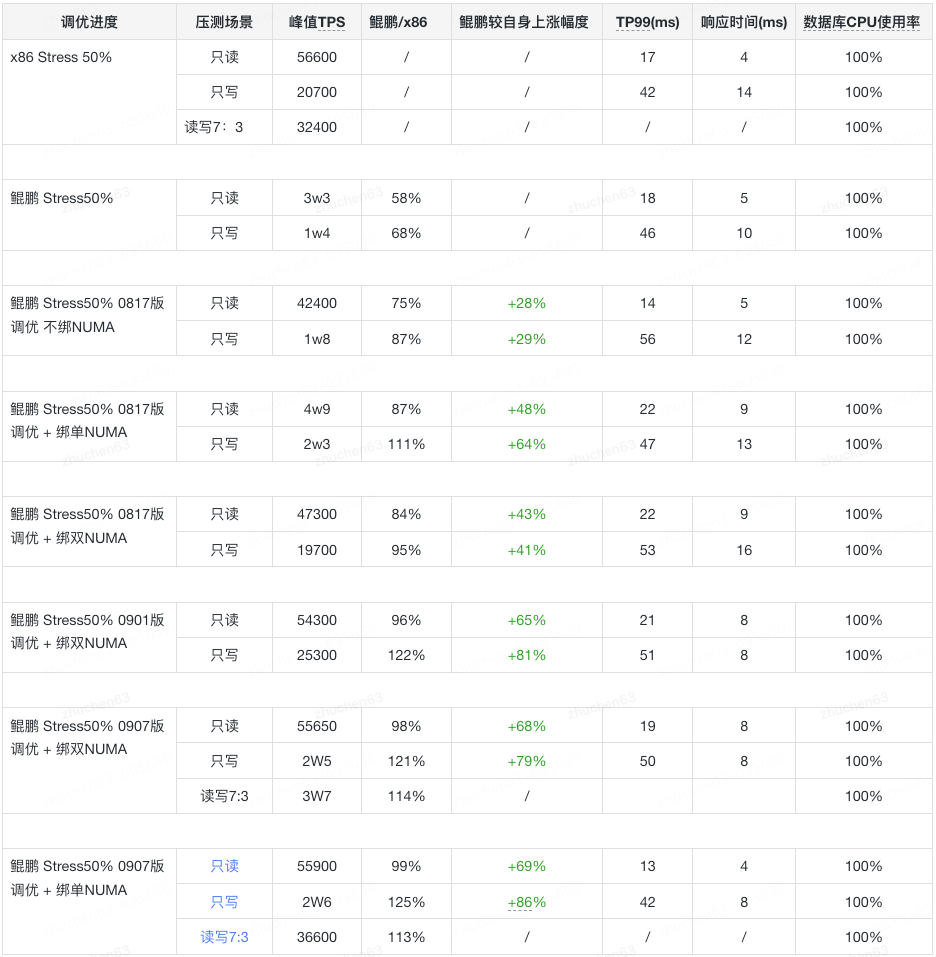 【信创】 JED on 鲲鹏(ARM) 调优步骤与成果 - 玄机博客-玄机博客