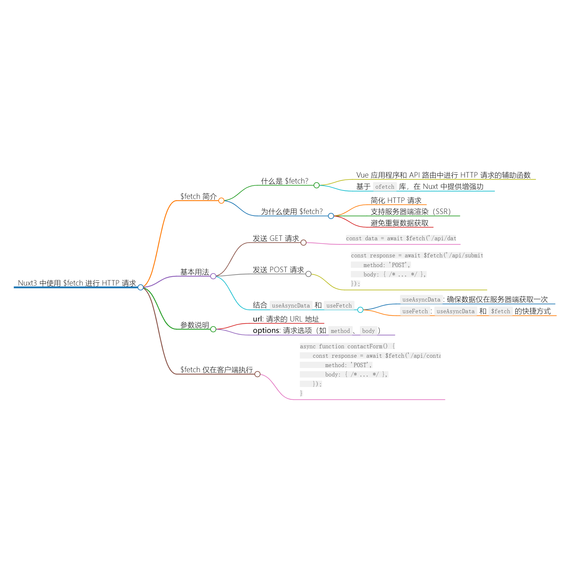 使用 $fetch 进行 HTTP 请求 - 千百度社区-千百度社区