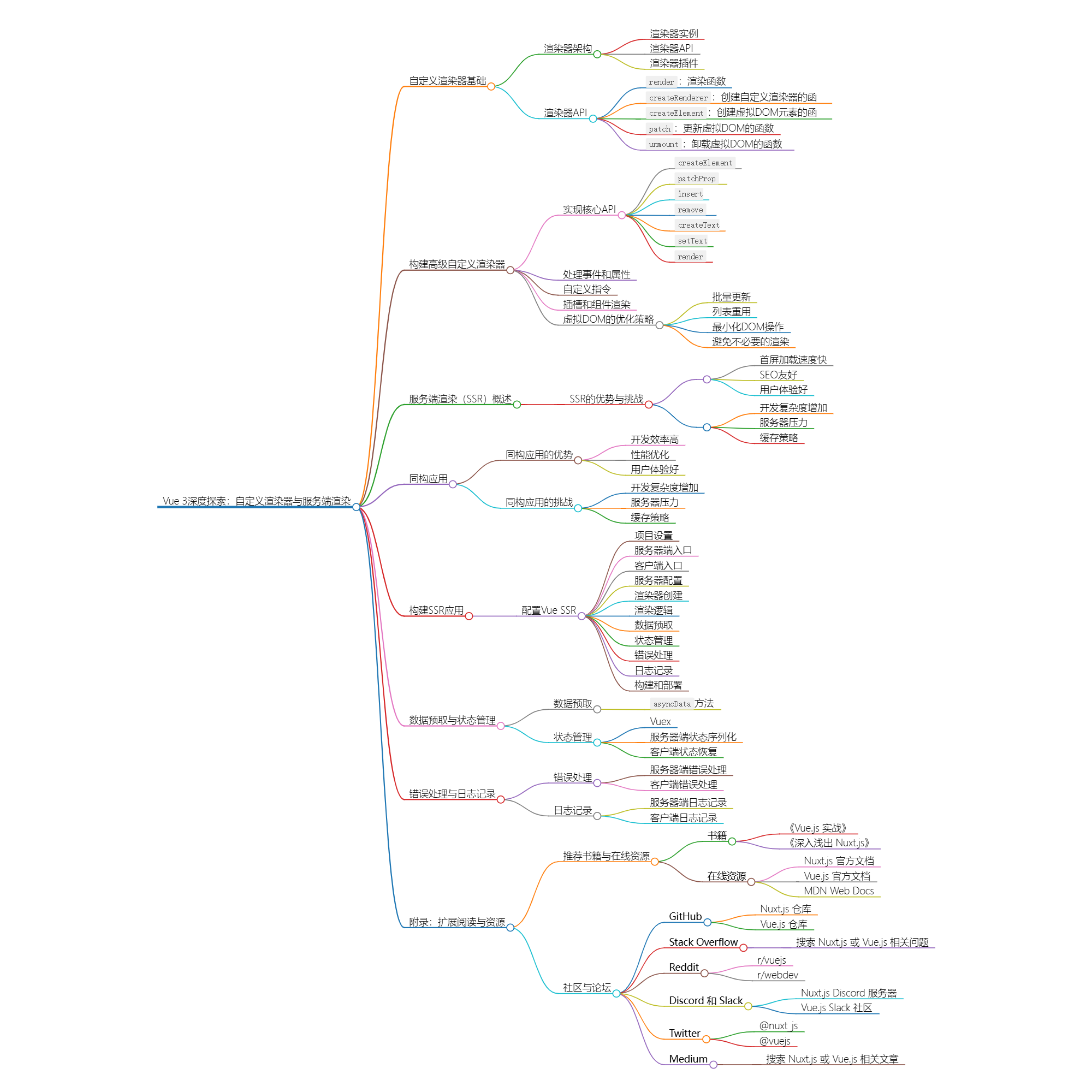 Vue 3深度探索：自定义渲染器与服务端渲染 - 千百度社区-千百度社区