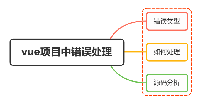 你是怎么处理vue项目中的错误的？ - 千百度社区-千百度社区