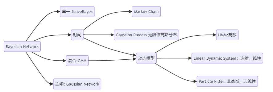 概率图模型基础 - 玄机博客-玄机博客