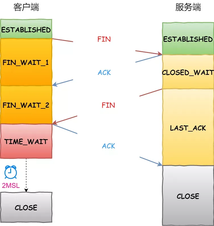 TCP连接断开：为什么要挥手四次 - 千百度社区-千百度社区