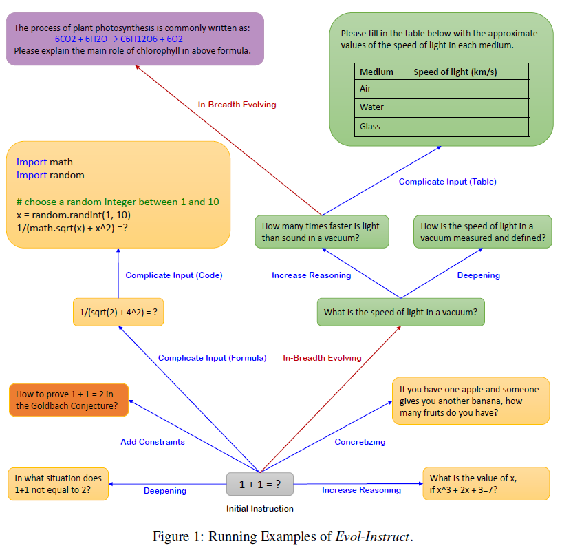 解密Prompt系列17. LLM对齐方案再升级 WizardLM & BackTranslation & SELF-ALIGN - 千百度社区-千百度社区