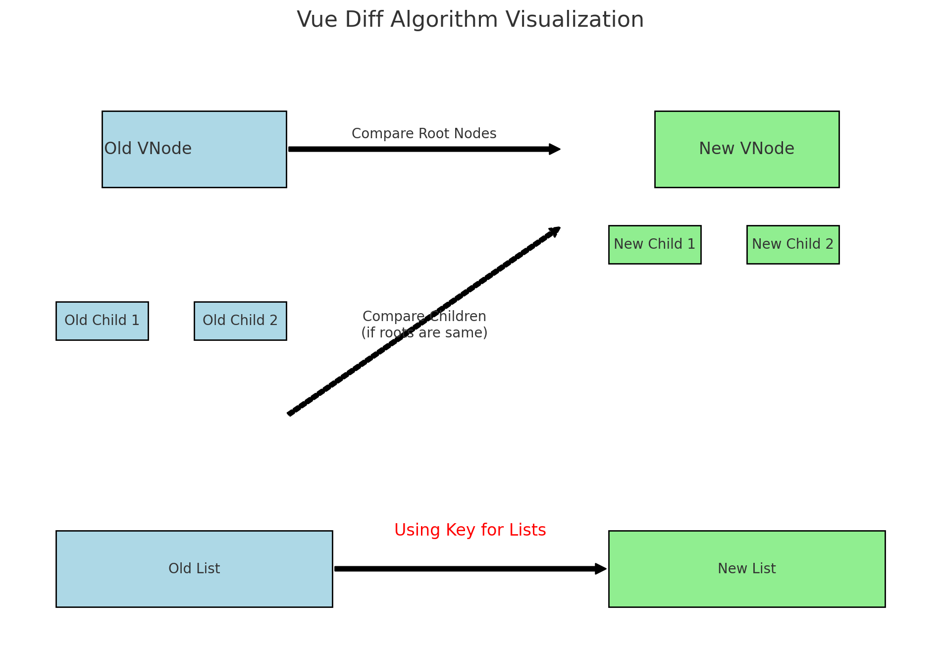 VUE diff 算法：为了直观展示，画了一张图来直观展示 - 玄机博客-玄机博客