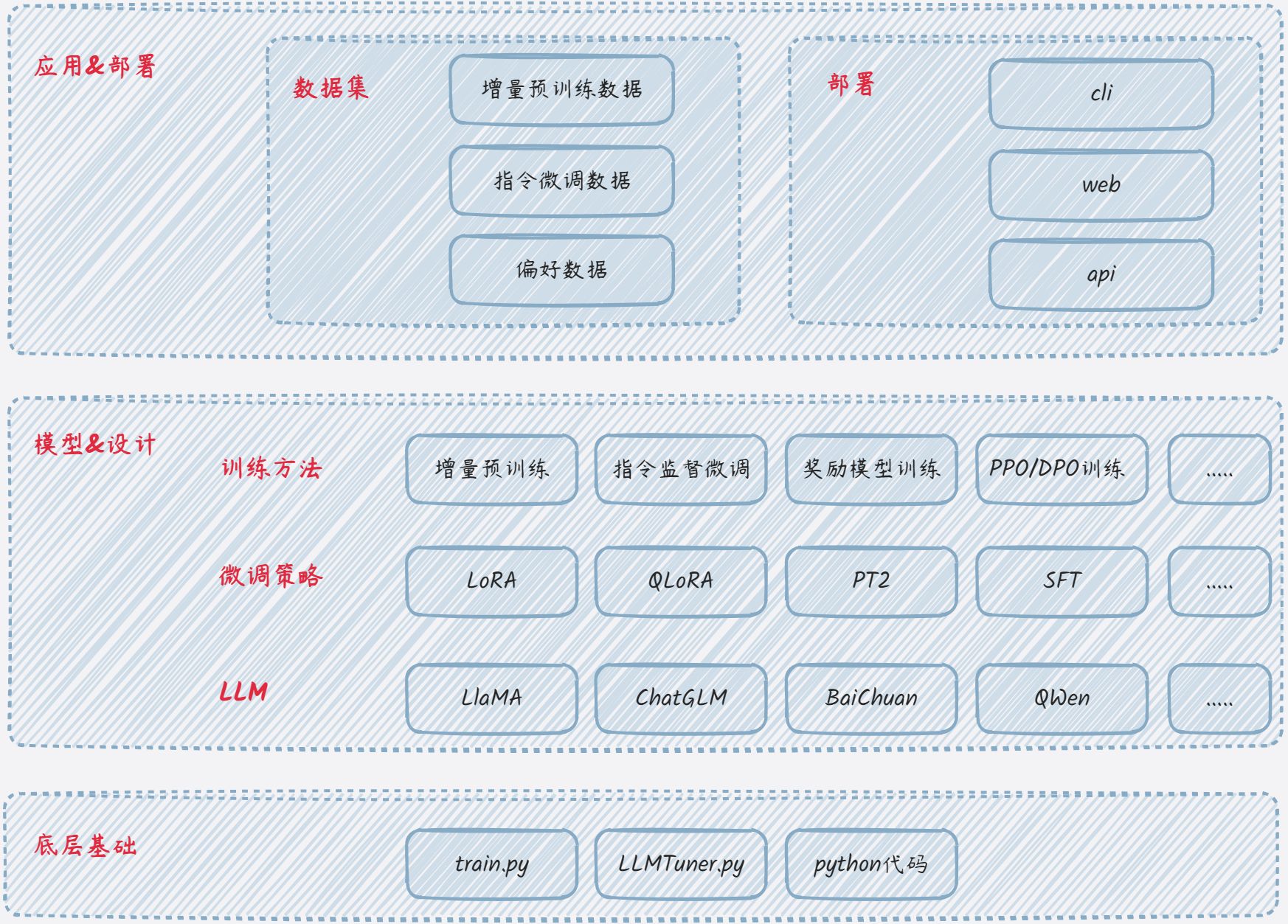 聊聊大模型的微调实现及其应用 - 玄机博客-玄机博客