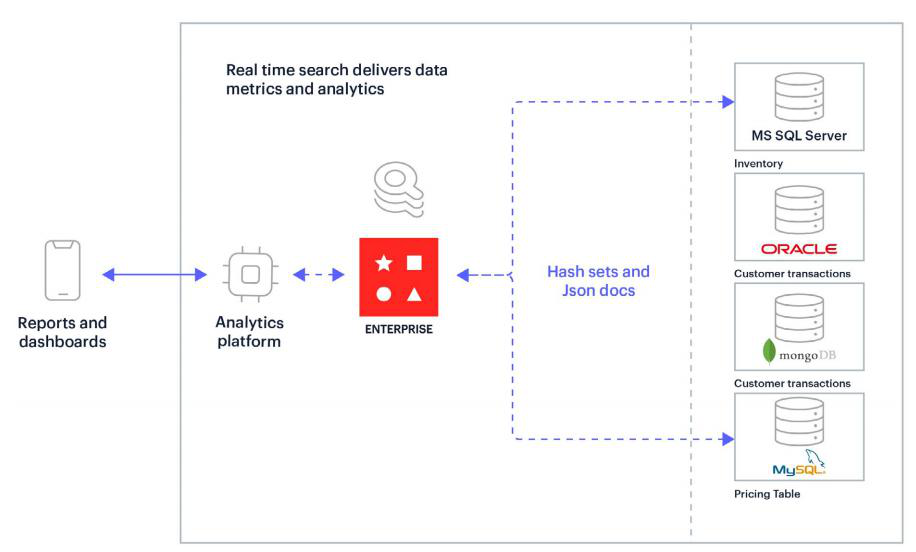 【虹科干货】谈谈Redis Enterprise实时搜索的过人之处 - 玄机博客-玄机博客