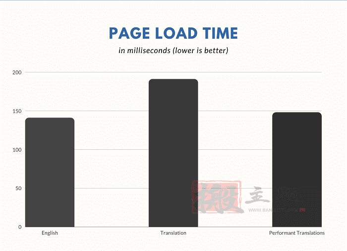 Performant Translations插件加速效果超详细图文评测 - 千百度社区-千百度社区