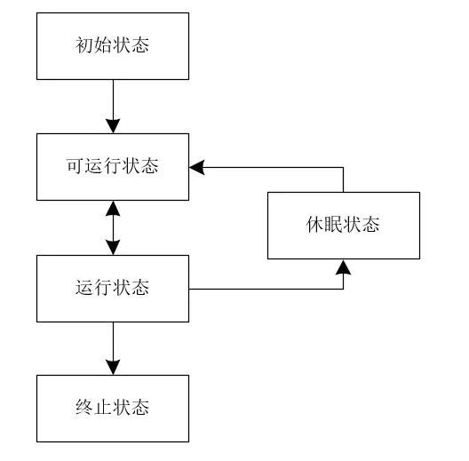 一个线程，从“生”到“死”经历的过程 - 千百度社区-千百度社区