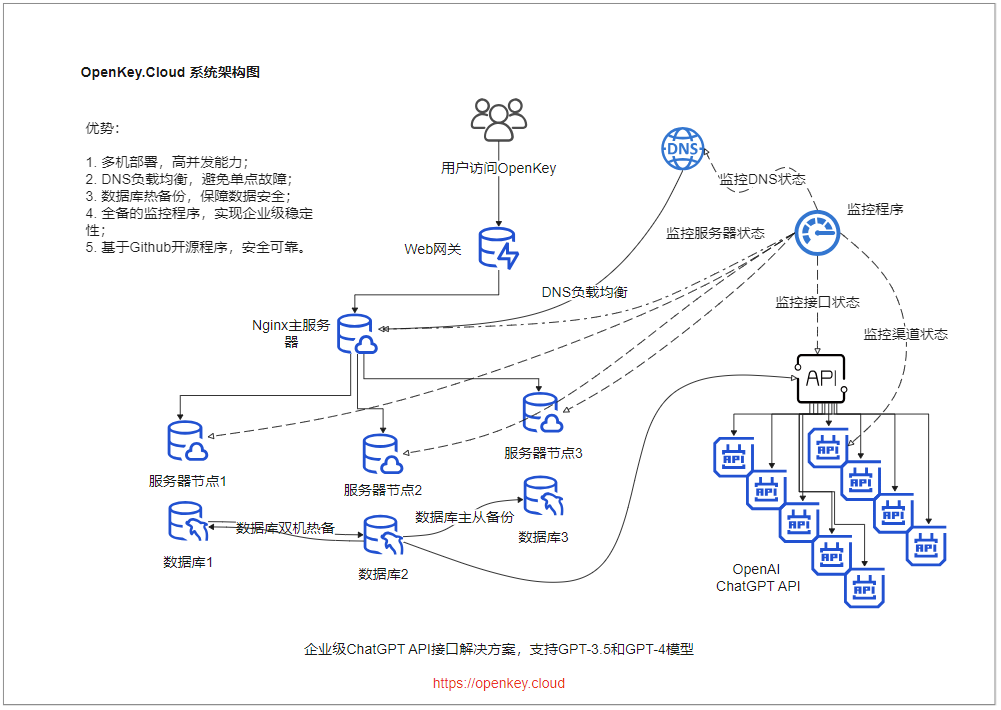 OpenKey 中转接口为什么稳定？最新系统架构图已公布，可供学习 - 玄机博客-玄机博客